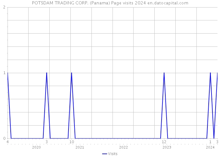 POTSDAM TRADING CORP. (Panama) Page visits 2024 
