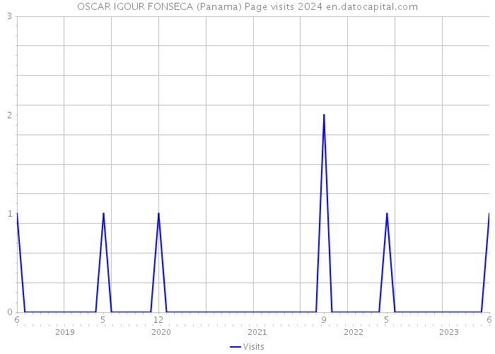 OSCAR IGOUR FONSECA (Panama) Page visits 2024 