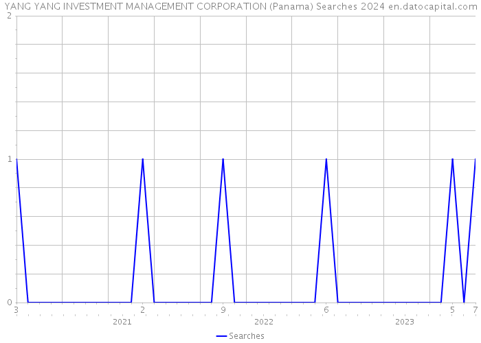 YANG YANG INVESTMENT MANAGEMENT CORPORATION (Panama) Searches 2024 