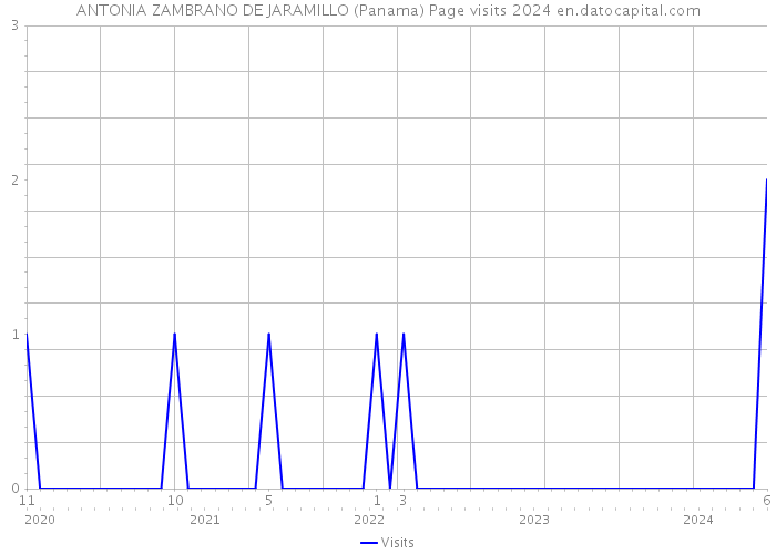 ANTONIA ZAMBRANO DE JARAMILLO (Panama) Page visits 2024 