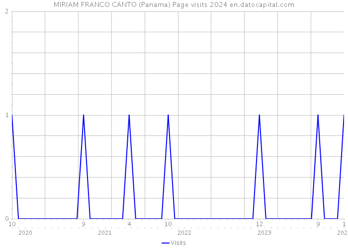MIRIAM FRANCO CANTO (Panama) Page visits 2024 