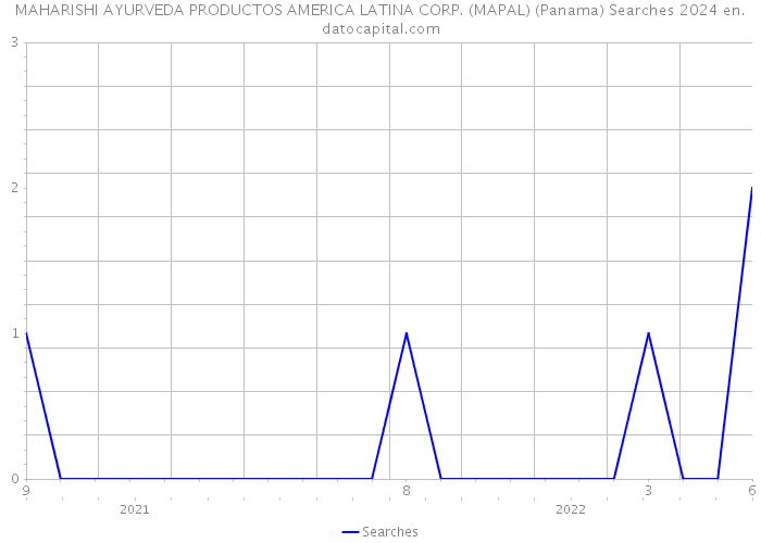 MAHARISHI AYURVEDA PRODUCTOS AMERICA LATINA CORP. (MAPAL) (Panama) Searches 2024 