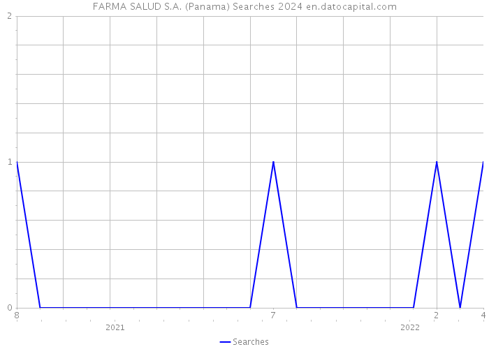 FARMA SALUD S.A. (Panama) Searches 2024 