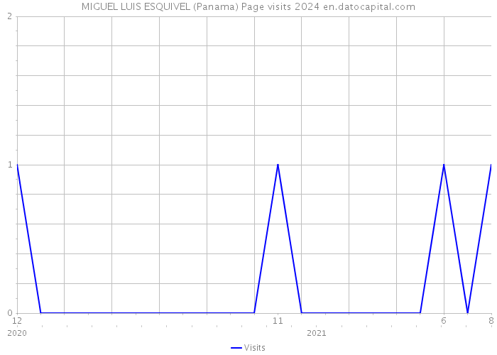 MIGUEL LUIS ESQUIVEL (Panama) Page visits 2024 