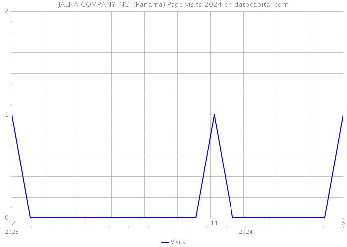 JALNA COMPANY INC. (Panama) Page visits 2024 