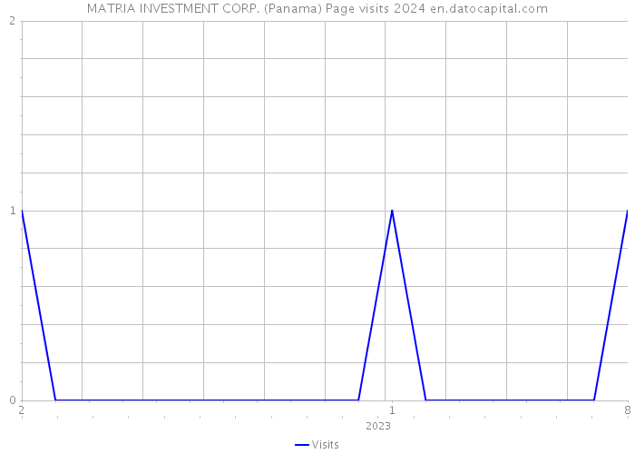 MATRIA INVESTMENT CORP. (Panama) Page visits 2024 
