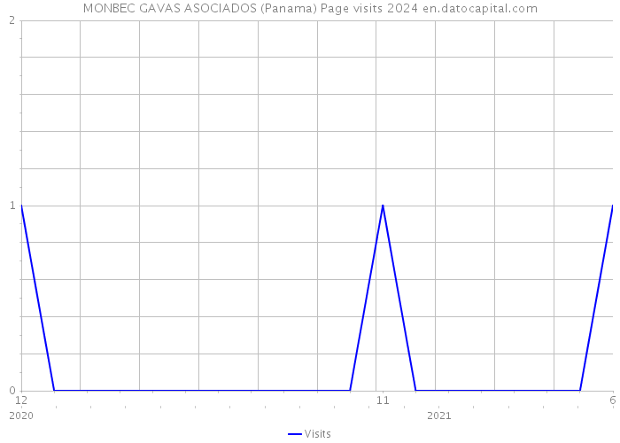 MONBEC GAVAS ASOCIADOS (Panama) Page visits 2024 
