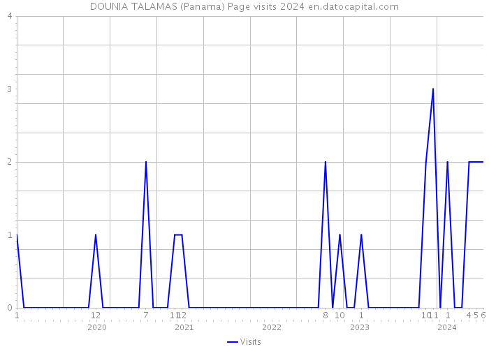 DOUNIA TALAMAS (Panama) Page visits 2024 