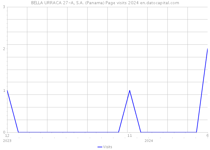 BELLA URRACA 27-A, S.A. (Panama) Page visits 2024 