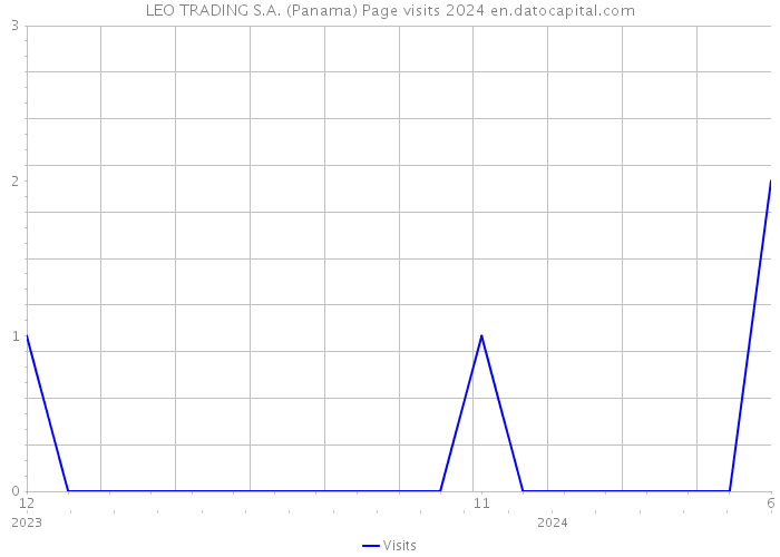 LEO TRADING S.A. (Panama) Page visits 2024 