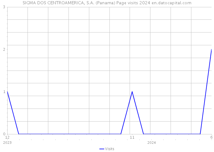 SIGMA DOS CENTROAMERICA, S.A. (Panama) Page visits 2024 