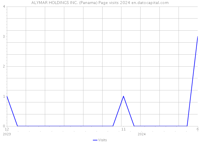 ALYMAR HOLDINGS INC. (Panama) Page visits 2024 