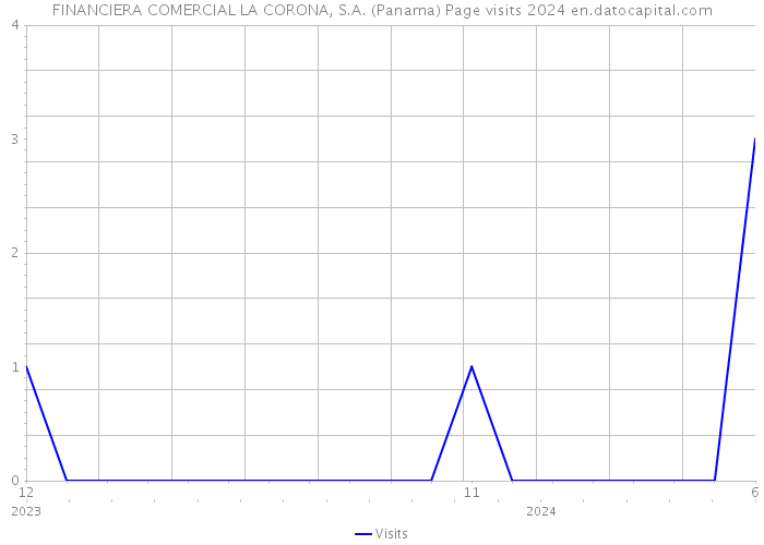 FINANCIERA COMERCIAL LA CORONA, S.A. (Panama) Page visits 2024 