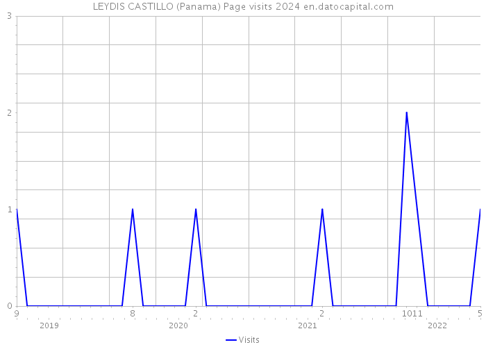 LEYDIS CASTILLO (Panama) Page visits 2024 
