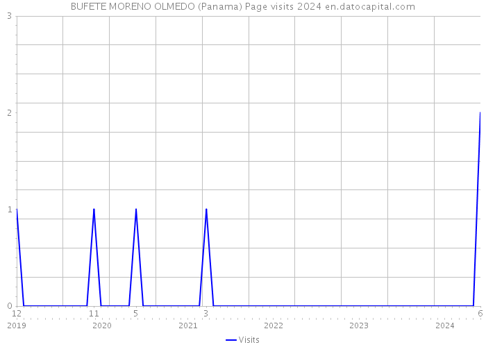 BUFETE MORENO OLMEDO (Panama) Page visits 2024 