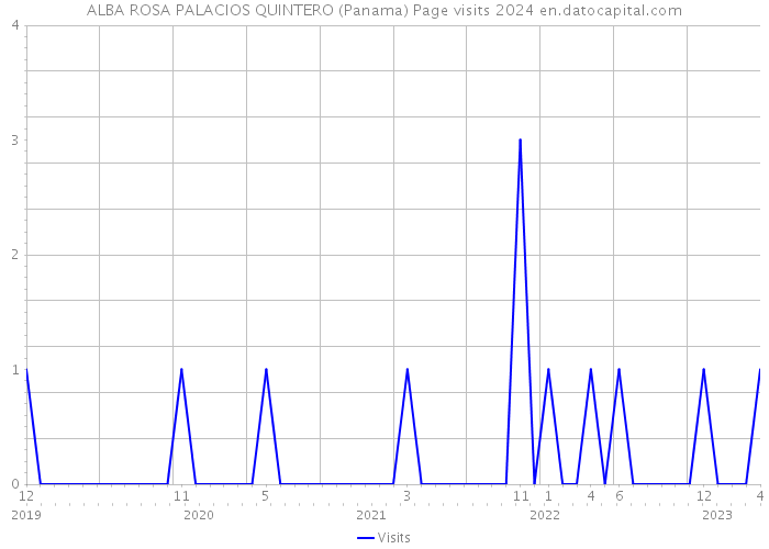 ALBA ROSA PALACIOS QUINTERO (Panama) Page visits 2024 