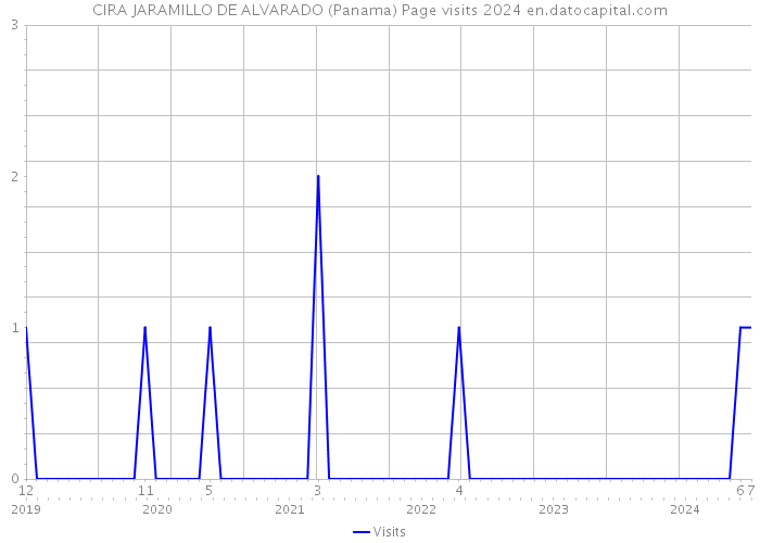CIRA JARAMILLO DE ALVARADO (Panama) Page visits 2024 