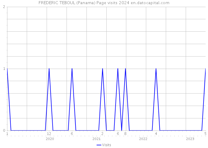 FREDERIC TEBOUL (Panama) Page visits 2024 