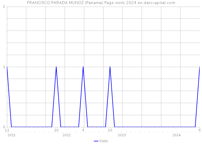 FRANCISCO PARADA MUNOZ (Panama) Page visits 2024 
