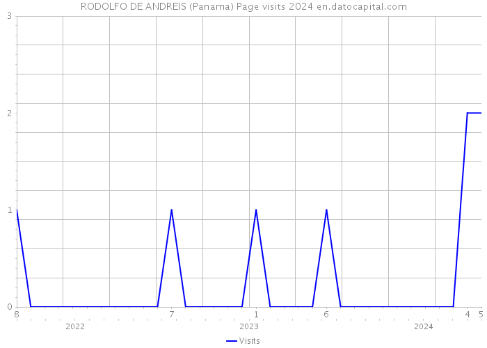 RODOLFO DE ANDREIS (Panama) Page visits 2024 