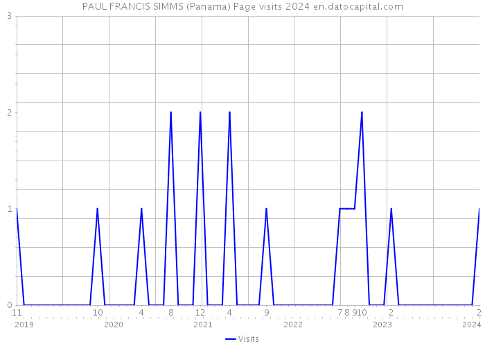 PAUL FRANCIS SIMMS (Panama) Page visits 2024 