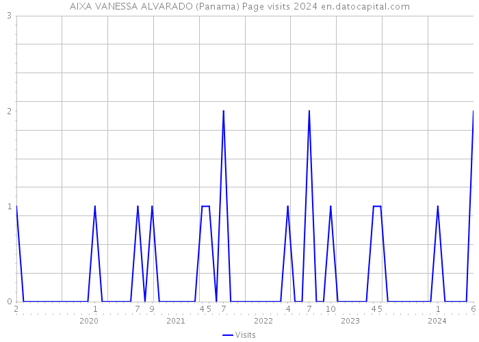 AIXA VANESSA ALVARADO (Panama) Page visits 2024 