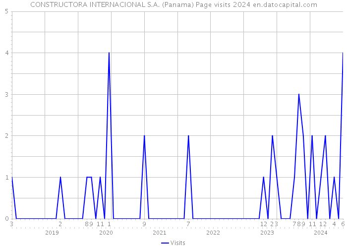 CONSTRUCTORA INTERNACIONAL S.A. (Panama) Page visits 2024 