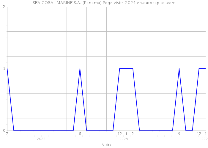 SEA CORAL MARINE S.A. (Panama) Page visits 2024 