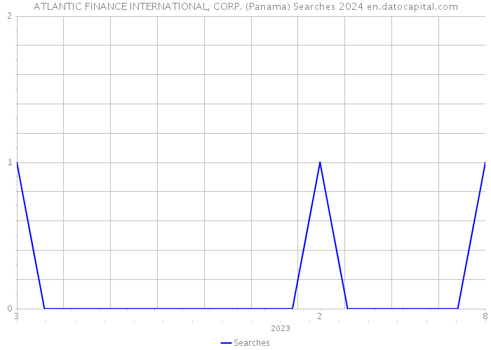 ATLANTIC FINANCE INTERNATIONAL, CORP. (Panama) Searches 2024 