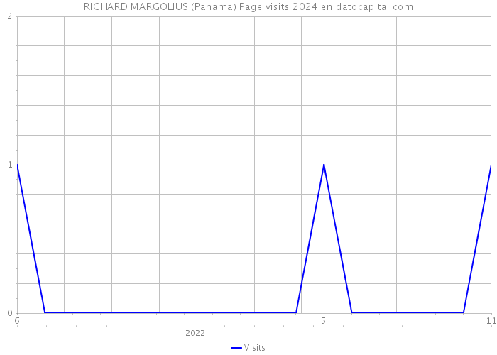 RICHARD MARGOLIUS (Panama) Page visits 2024 