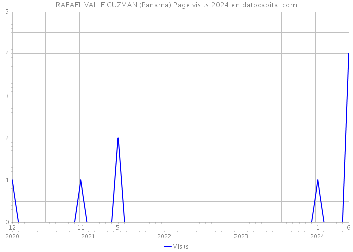 RAFAEL VALLE GUZMAN (Panama) Page visits 2024 