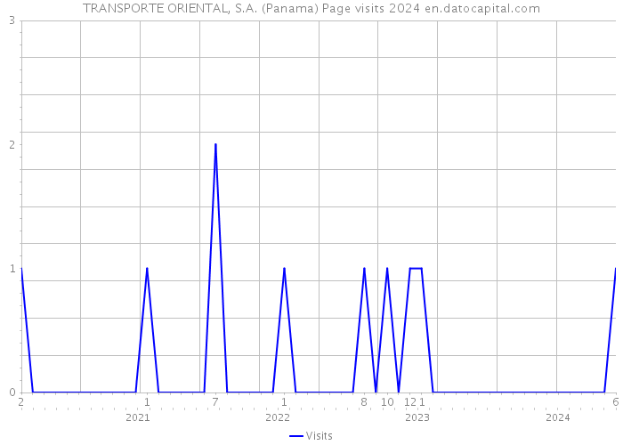 TRANSPORTE ORIENTAL, S.A. (Panama) Page visits 2024 