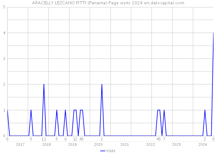 ARACELLY LEZCANO PITTI (Panama) Page visits 2024 