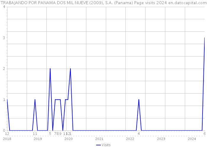 TRABAJANDO POR PANAMA DOS MIL NUEVE (2009), S.A. (Panama) Page visits 2024 