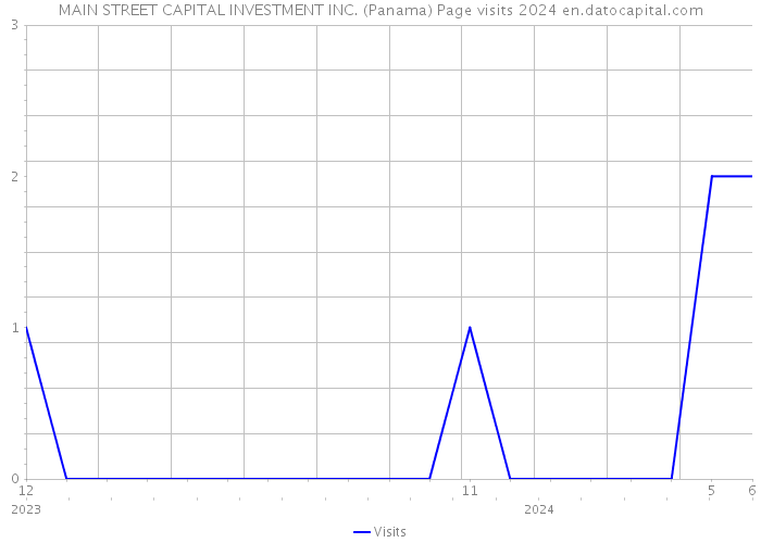 MAIN STREET CAPITAL INVESTMENT INC. (Panama) Page visits 2024 