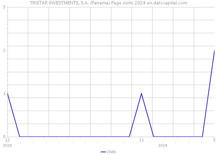 TRISTAR INVESTMENTS, S.A. (Panama) Page visits 2024 