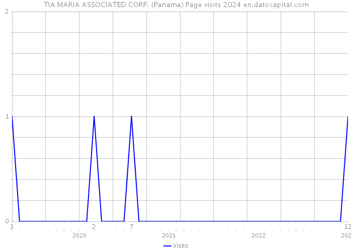 TIA MARIA ASSOCIATED CORP. (Panama) Page visits 2024 