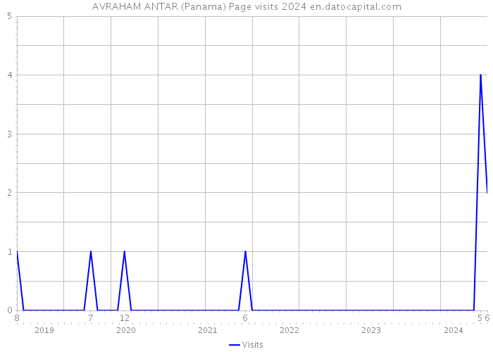 AVRAHAM ANTAR (Panama) Page visits 2024 