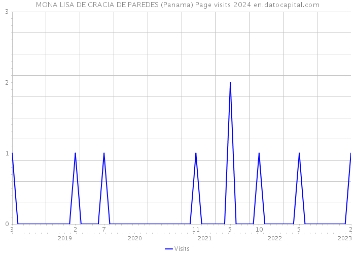 MONA LISA DE GRACIA DE PAREDES (Panama) Page visits 2024 