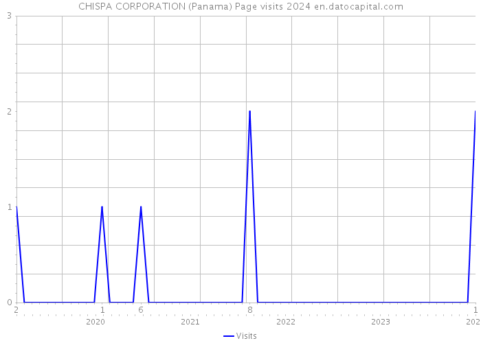 CHISPA CORPORATION (Panama) Page visits 2024 