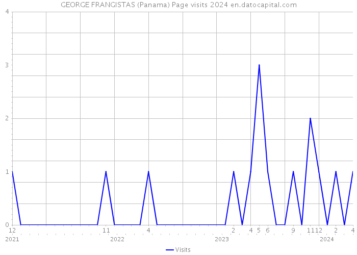 GEORGE FRANGISTAS (Panama) Page visits 2024 