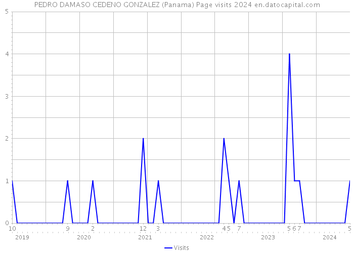 PEDRO DAMASO CEDENO GONZALEZ (Panama) Page visits 2024 