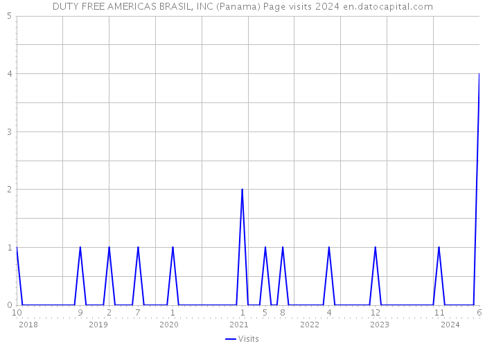 DUTY FREE AMERICAS BRASIL, INC (Panama) Page visits 2024 