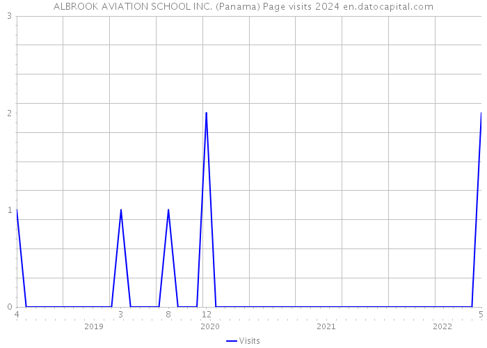 ALBROOK AVIATION SCHOOL INC. (Panama) Page visits 2024 