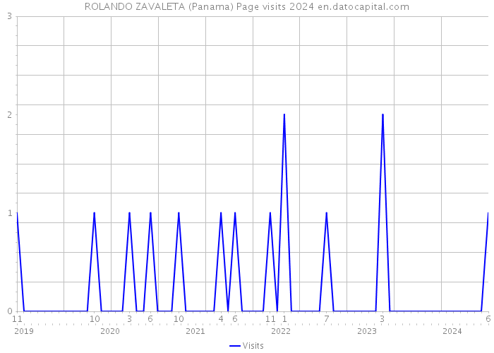 ROLANDO ZAVALETA (Panama) Page visits 2024 