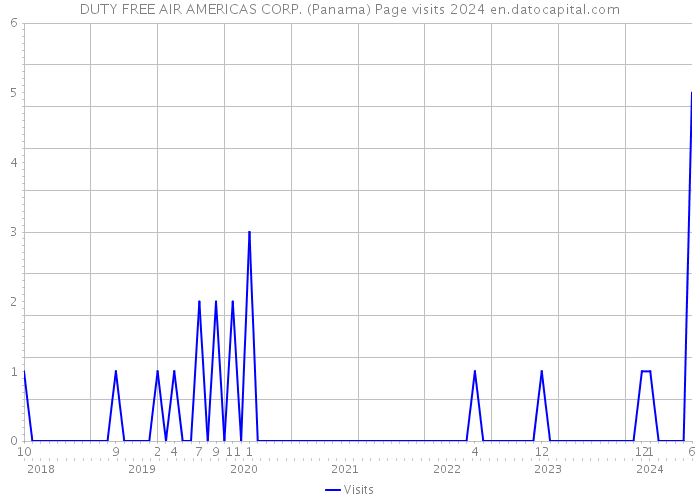 DUTY FREE AIR AMERICAS CORP. (Panama) Page visits 2024 