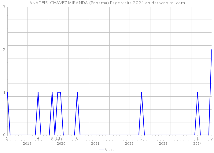 ANADEISI CHAVEZ MIRANDA (Panama) Page visits 2024 