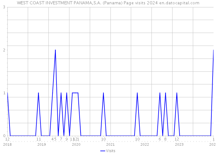 WEST COAST INVESTMENT PANAMA,S.A. (Panama) Page visits 2024 