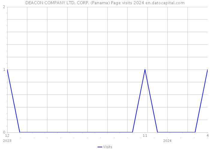 DEACON COMPANY LTD. CORP. (Panama) Page visits 2024 