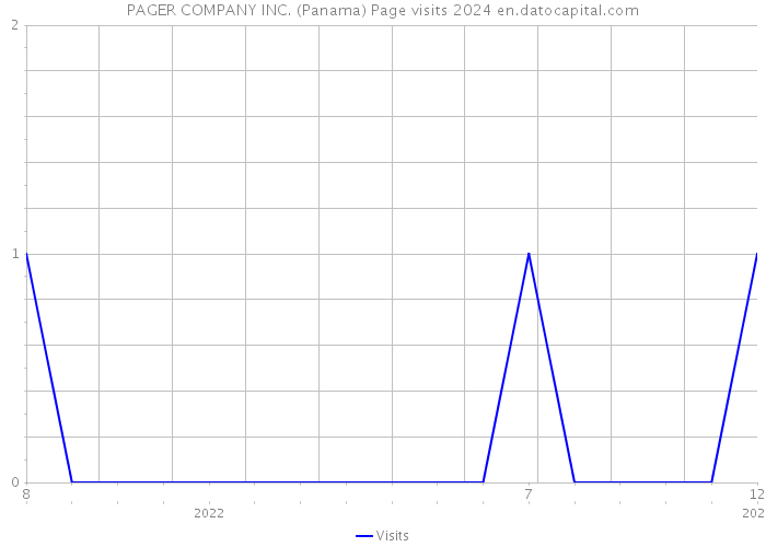 PAGER COMPANY INC. (Panama) Page visits 2024 